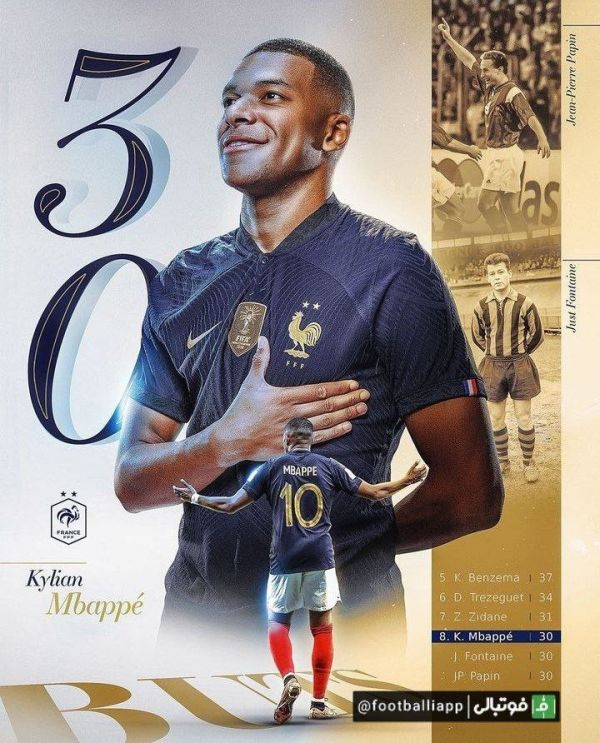  کیلیان ام‌باپه با گلزنی در بازی امشب فرانسه مقابل دانمارک به رکورد 30 گل با پیراهن تیم‌ملی فرانسه رسید