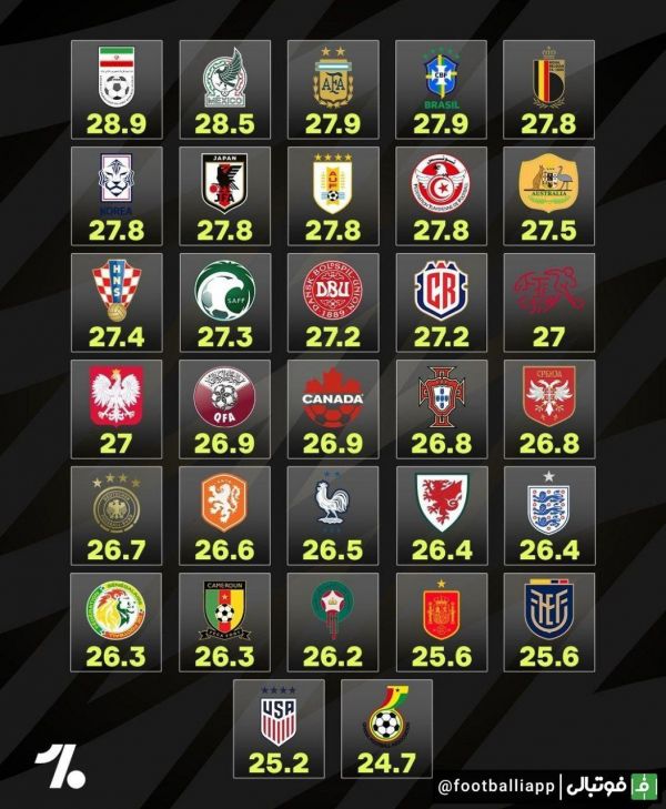  میانگین سنی تیم‌های حاضر در جام جهانی 2022