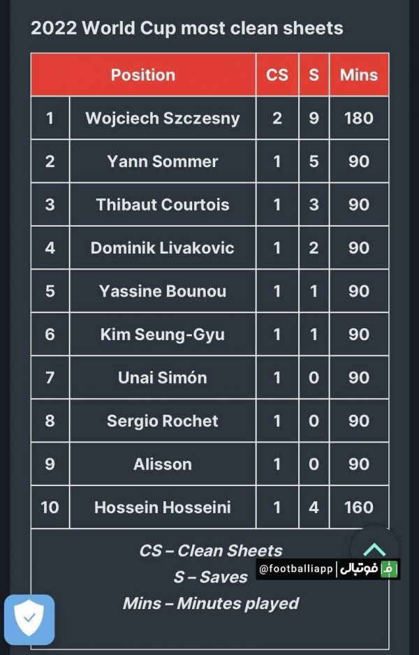  سید حسین حسینی سنگربان ایران در رتبه دهم بیشترین کلین‌شیت دروازه‌بانان جام جهانی براساس دقایق بازی