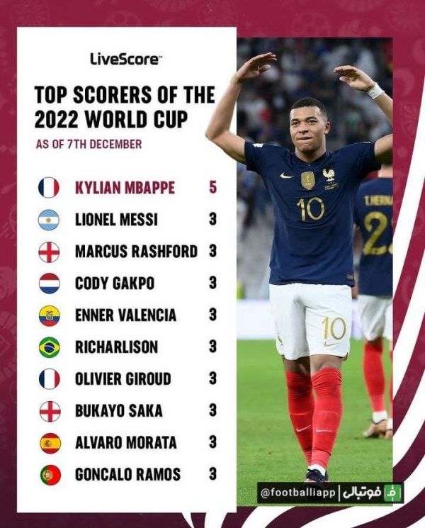  جدول برترین گلزنان جام‌جهانی تا پایان مرحله یک‌هشتم نهایی