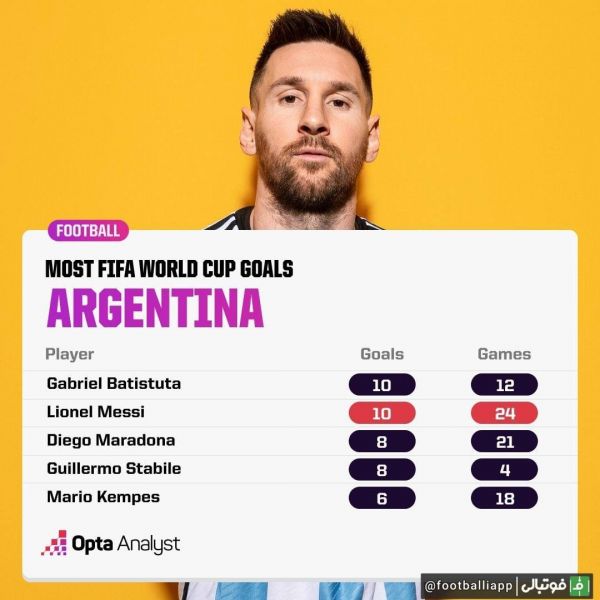  لیونل مسی با گلزنی مقابل هلند، تعداد گل‌های خود در ادوار جام جهانی را به عدد 10 رساند تا در کنار باتیستوتا به بهترین گلزن تاریخ تیم ملی آرژانتین در جام جهانی تبدیل شود