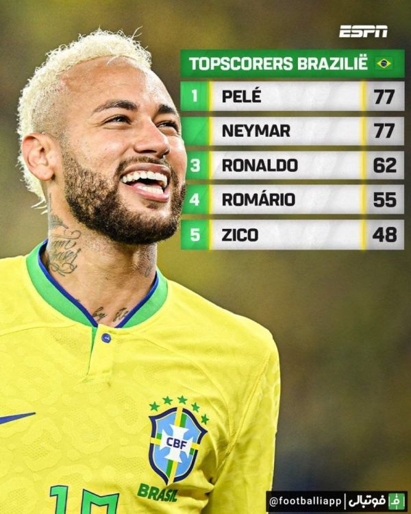  نیمار در صدر برترین گلزنان تاریخ تیم ملی برزیل مشترک با پله