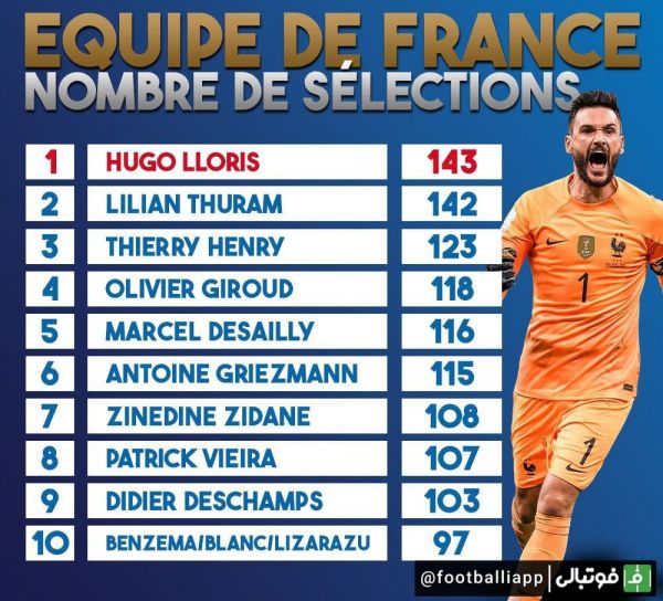  بازیکنان رکورددار بیشترین تعداد بازی برای تیم ملی فوتبال فرانسه