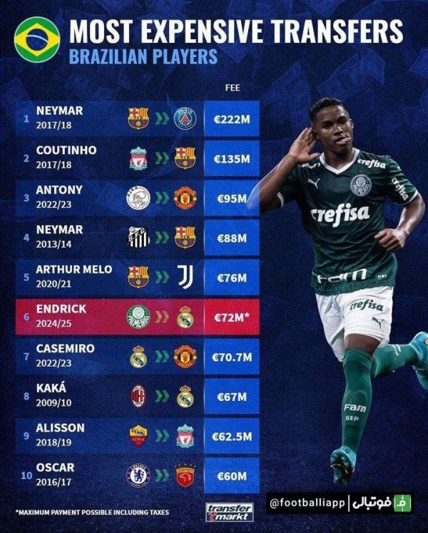  به بهانه پیوستن اندریک به رئال مادرید؛ نگاهی به 10 انتقال گران‌قیمت‌ بازیکنان برزیلی