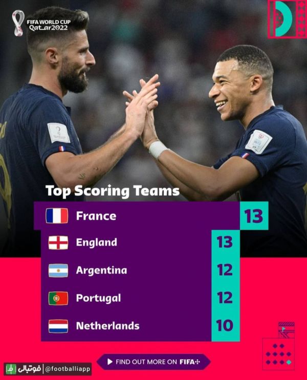  تیم‌هایی که تا پایان مرحله نیمه‌نهایی، بیشترین تعداد گل را در جام جهانی ۲۰۲۲ به ثمر رسانده‌اند