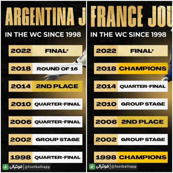  عملکرد فرانسه و آرژانتین در ادوار اخیر جام جهانی