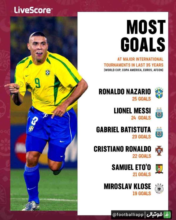 برترین گلزنان ملی در تورنمنتهای مهم طی 35 سال اخیر