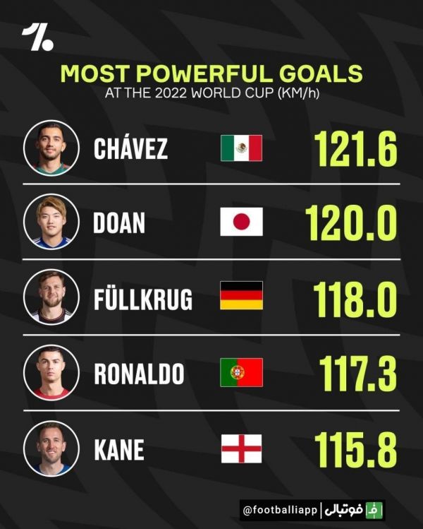  قدرتمندترین گل های جام جهانی ۲۰۲۲  سرعت کیلومتر بر ساعت