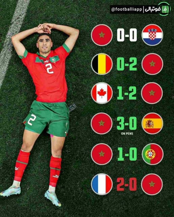  نتایج مراکش در جام جهانی ۲۰۲۲ قطر تا پیش از بازی رده بندی