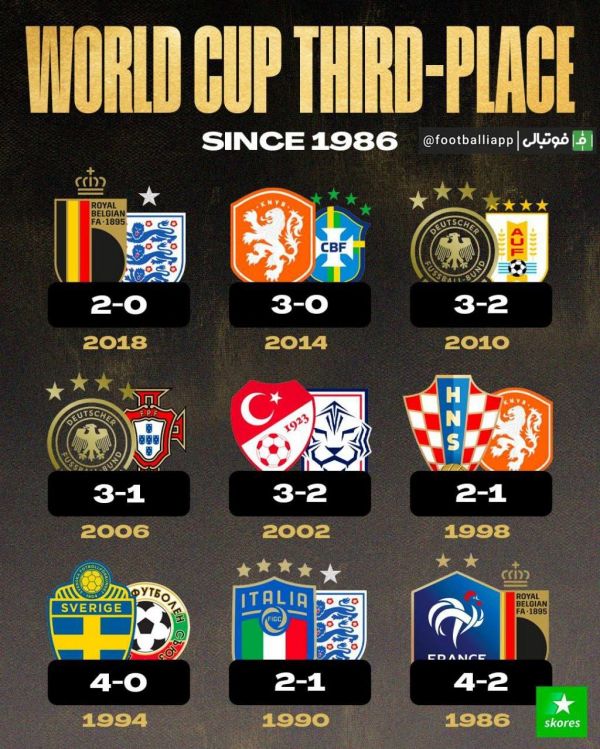  نتایج دیدارهای رده‌بندی جام جهانی از سال ۱۹۸۶ تاکنون