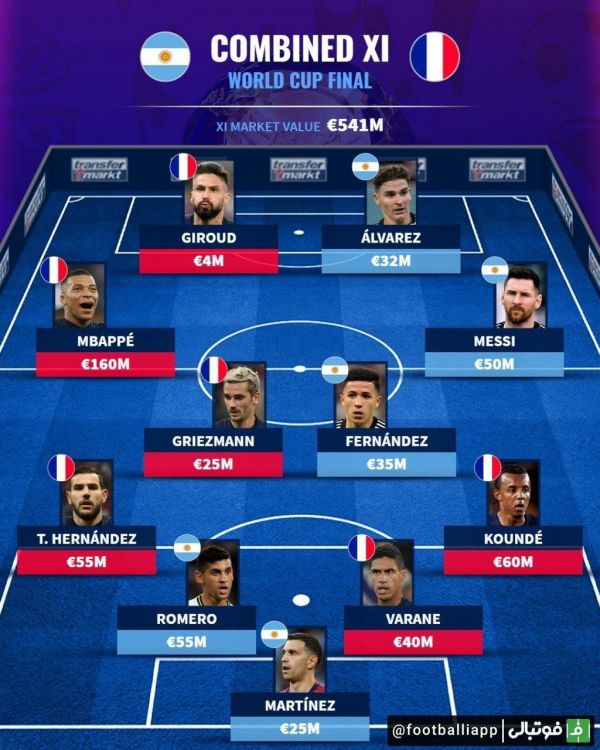 تیم منتخب فینال جام‌ جهانی 2022 بین دو تیم آرژانتین و فرانسه از نگاه ترانسفر مارکت و اسپورت 360