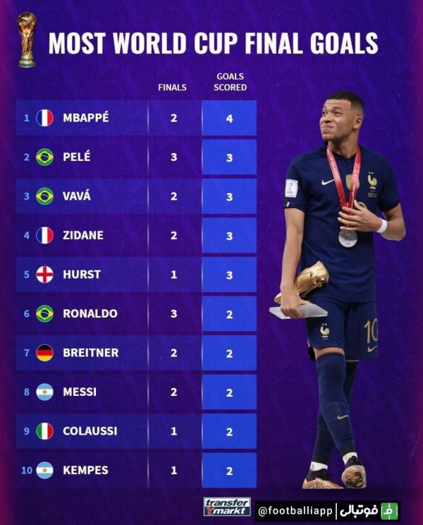  گلزنان برتر تاریخ فینال جام جهانی؛ امباپه در صدر