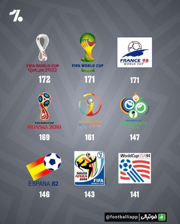  جام جهانی قطر رکورد تعداد گل در تاریخ جام جهانی را شکست