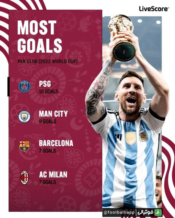  باشگاه‌هایی که بیشترین سهم را در گل های جام جهانی ۲۰۲۲ داشتند