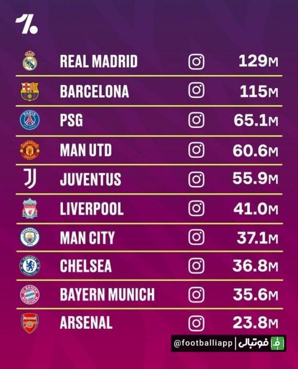  ۱۰ باشگاهی که بیشترین دنبال کننده را در اینستاگرام دارند