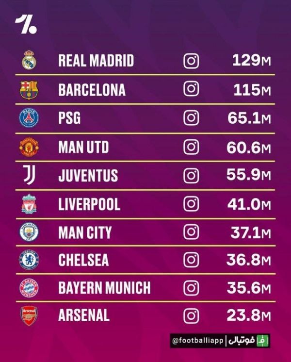  اینفوگرافی  10 باشگاه با بیشترین تعداد دنبال‌کننده در اینستاگرام