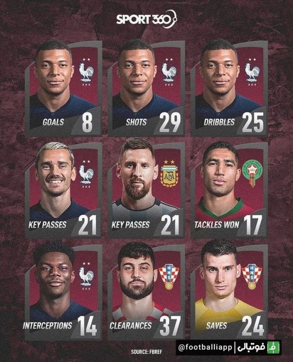  اینفوگرافی  برترین‌های جام جهانی در آمار و ارقام