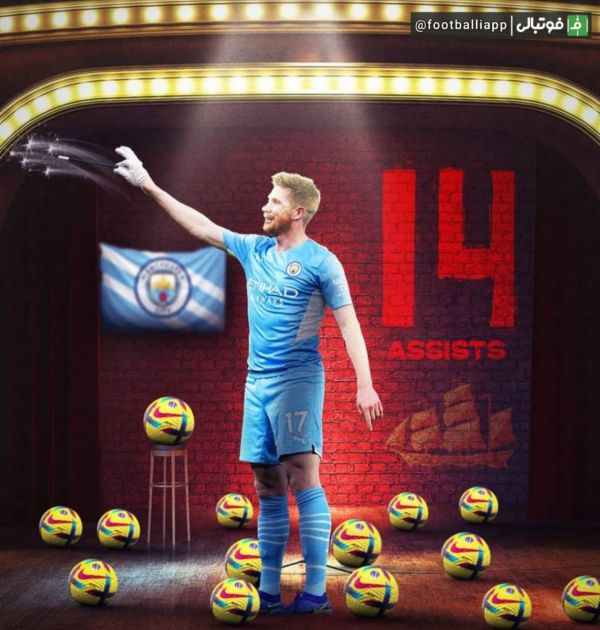  طرح  کوین دی‌بروینه حداقل دو برابر بیشتر از هر بازیکن شاغل در لیگ جزیزه دیگر، طی فصل جاری پاس گل داده است  دی‌بروینه ۱۴ پاس گل رابرتسون و پریشیچ ۷ پاس گل