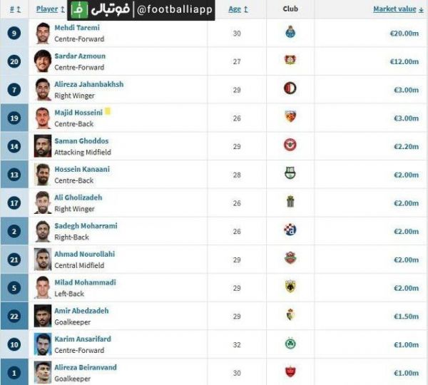  بر اساس اعلام سایت ترانسفرمارکت، ارزش جدید فوتبالیست‌های ایرانی با افت فاحشی روبرو شده‌ است