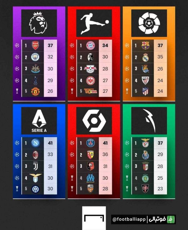  در آستانه آغاز لیگ های اروپایی بعد از تعطیلات جام جهانی؛ پنج تیم نخست جدول شش لیگ معتبر اروپا