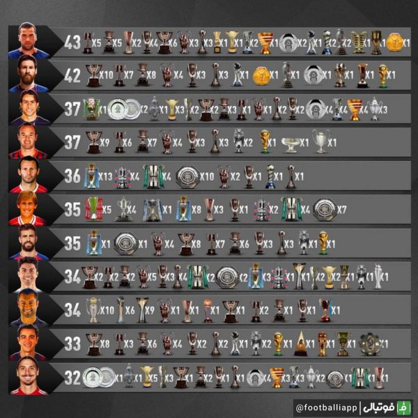  پرافتخارترین بازیکنان تاریخ دنیای فوتبال
