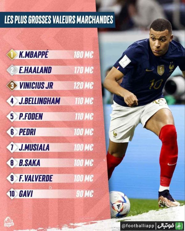  10 بازیکن گران‌قیمت حال حاضر فوتبال دنیا از نگاه ترنسفر مارکت