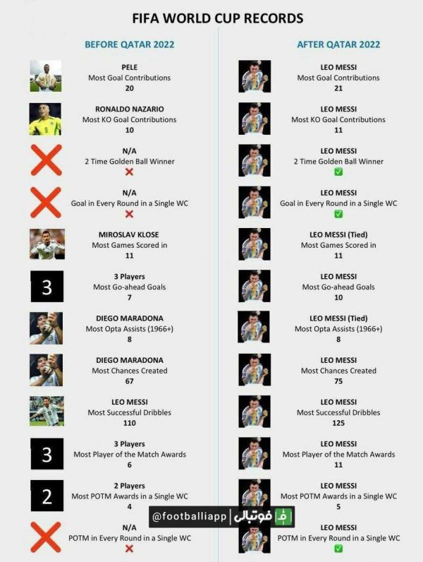 رکوردهای جام جهانی قبل و بعد جام جهانی 2022 قطر