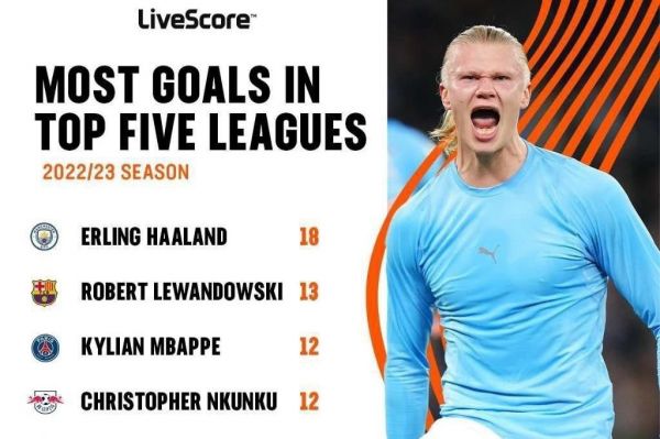  برترین گلزنان پنج لیگ معتبر اروپایی  منچستر سیتی پیشتاز گل در لیگ جزیره