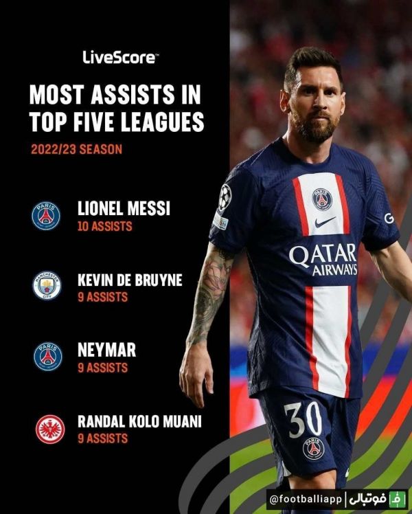  برترین پاسور‌های فصل 2022 23 پنج لیگ معتبر اروپایی  منچستر سیتی پیشتاز پاس گل در لیگ جزیره