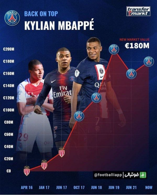  نمودار ارزش کیلیان ام‌باپه از سال 2016 تا امروز