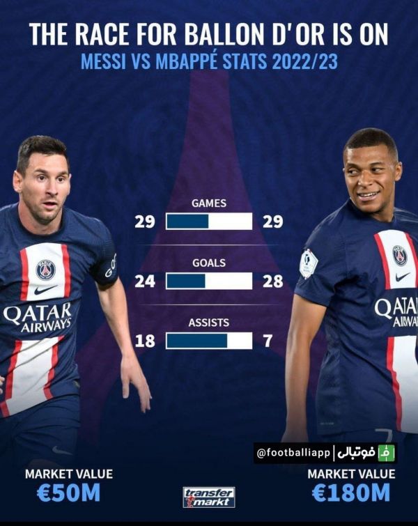  اینفوگرافی  نبردی برای رسیدن به توپ طلا؛ مقایسه عملکرد لیونل مسی و کیلیان ام‌باپه در فصل 23_2022