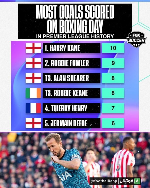  رکوردداران گلزنی در تاریخ دیدارهای باکسینگ‌دی