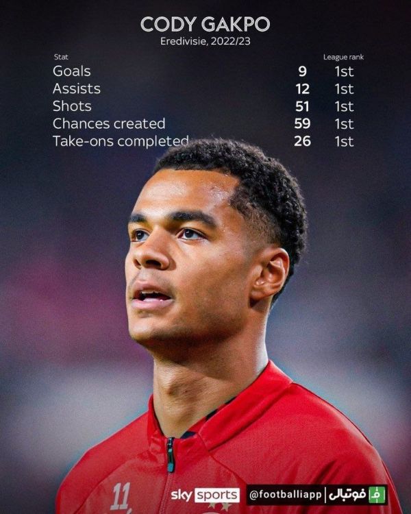  اینفوگرافی  عملکرد کودی گاکپو مهاجم جدید لیورپول در این فصل لیگ هلند