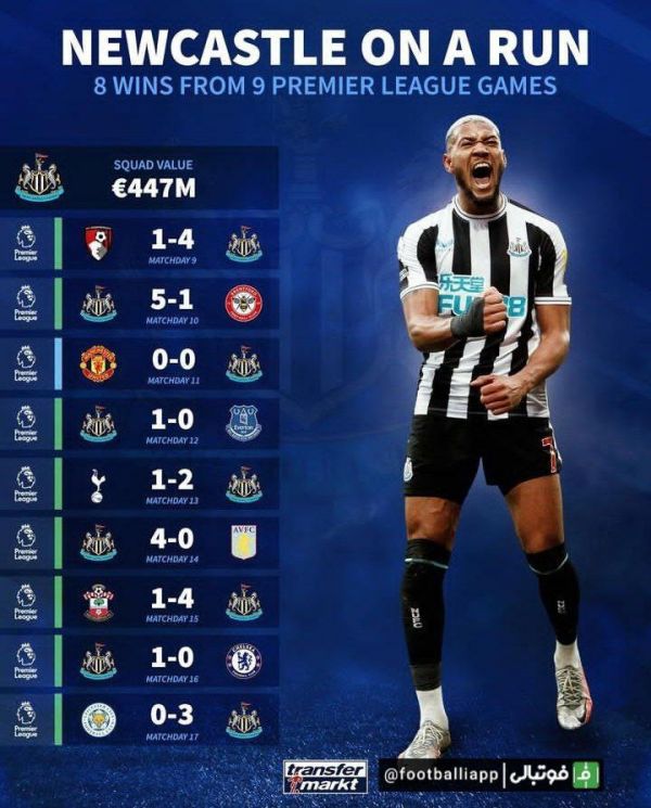  فُرم ایده‌ال کلاغ‌ها   نیوکاسل از 9 دیدار گذشته خود 8 دیدار را با پیروزی پشت سر گذاشته است