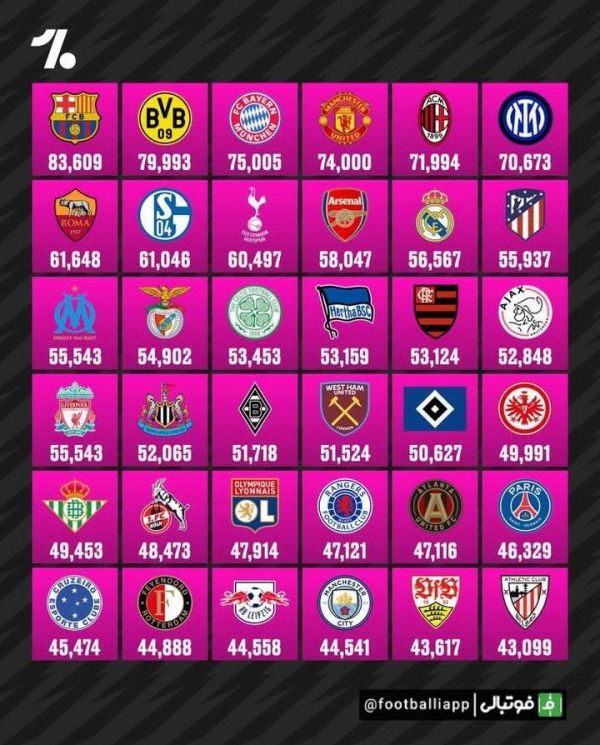  بارسا پرتماشاگرترین تیم اروپا   بیش‌ترین میانگین حضور هواداران در ورزشگاه‌ها