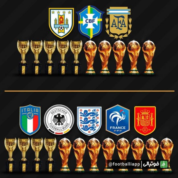  مقایسه تعداد قهرمانی های اروپا و امریکای جنوبی در جام جهانی