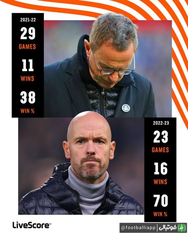  مقایسه عملکرد رانگنیک و تن هاگ در منچستریونایتد