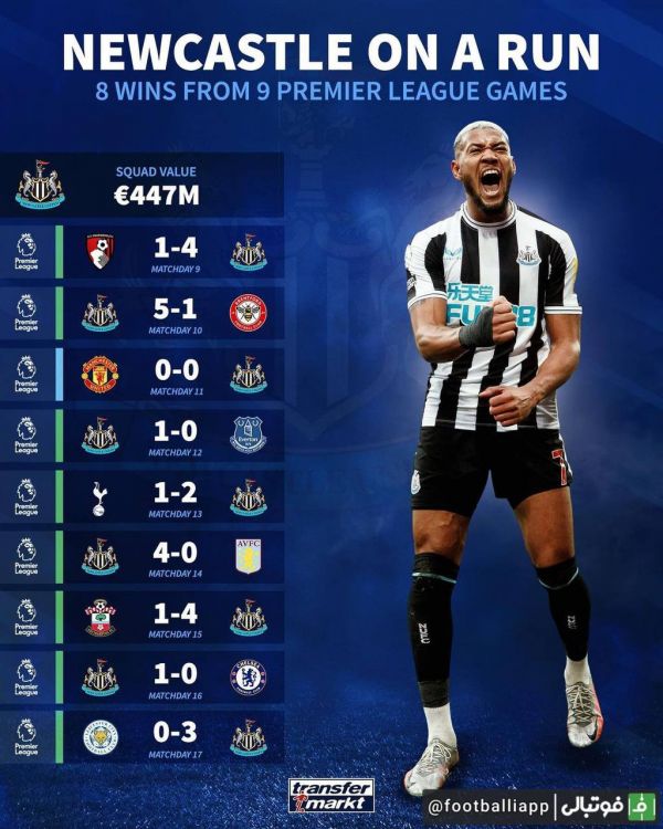  نیوکاسل، سورپرایز این فصل لیگ جزیره  هشت برد از نُه دیدار گذشته در لیگ جزیره و حضور در رده سوم