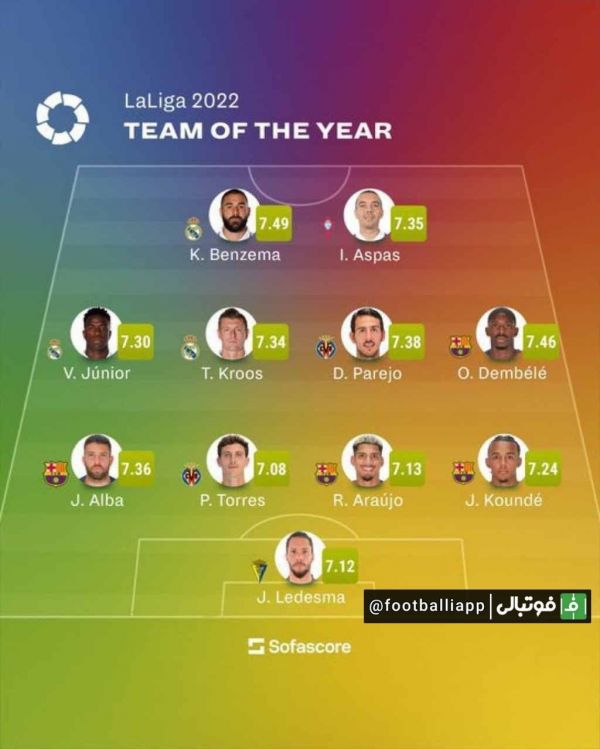  ترکیب منتخب سال ۲۰۲۲ لالیگا از نگاه سوفااسکور