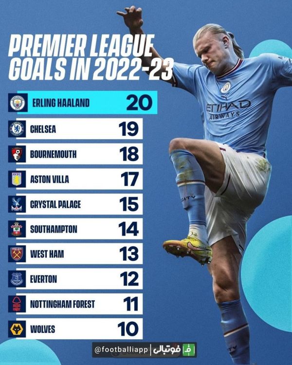  هالند، گلزن‌تر از نُه تیم لیگ جزیره   ارلینگ هالند با بیست گل زده تا پایان هفته هفدهم لیگ جزیره به تنهایی بیشتر از نُه تیم این لیگ که شامل چلسی هم می‌شود گل زده