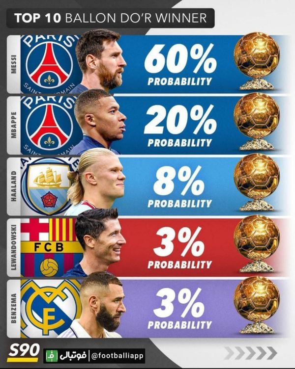  اینفوگرافی   شانس‌های توپ طلای 2023