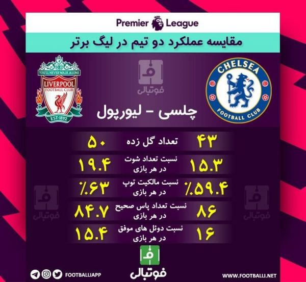  اینفوگرافی اختصاصی  مقایسه عملکرد دو تیم چلسی و لیورپول در لیگ برتر؛ به بهانه دیدار امشب دو تیم