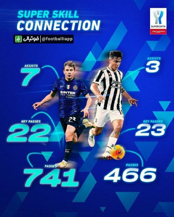  اینفوگرافی  مقایسه عملکرد نیکولو بارلا و پائولو دیبالا در ارسال پاس این فصل سری‌آ