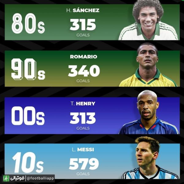  اینفوگرافی  برترین گلزنان 4 دهه اخیر دنیای فوتبال