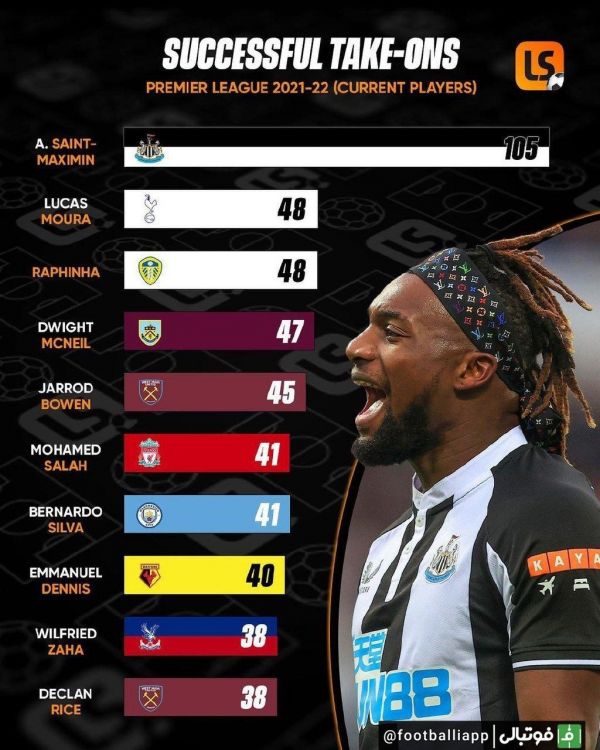  بیشترین دریبل موفق در این فصل لیگ جزیره