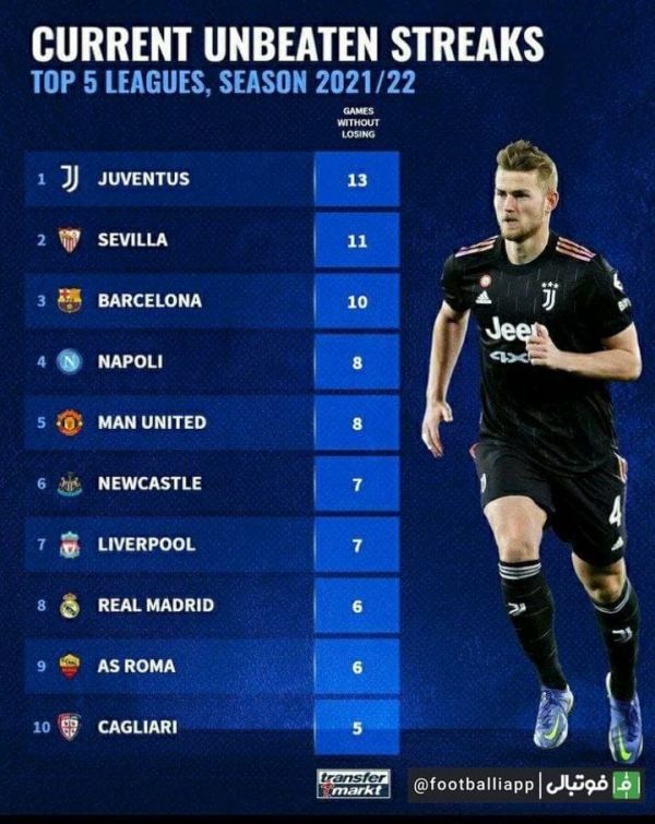  تیم‌هایی که طولانی‌ترین روند شکست‌ناپذیری را دارند در میان پنج لیگ معتبر اروپایی