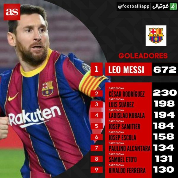  اینفوگرافی  برترین گلزنان تاریخ بارسلونا