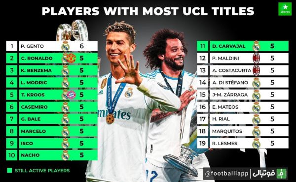  پرافتخارترین بازیکنان تاریخ لیگ قهرمانان اروپا