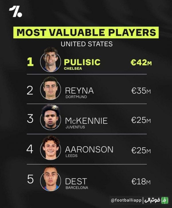  ارزشمندترین بازیکنان آمریکایی حال حاضر دنیای فوتبال