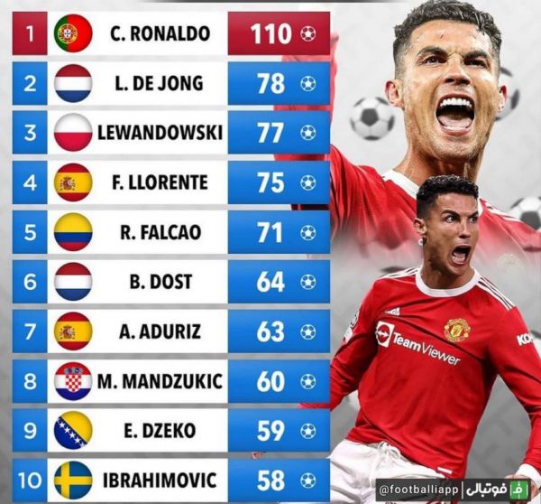  رکوردداران گلزنی با ضربه سر در قرن ۲۱